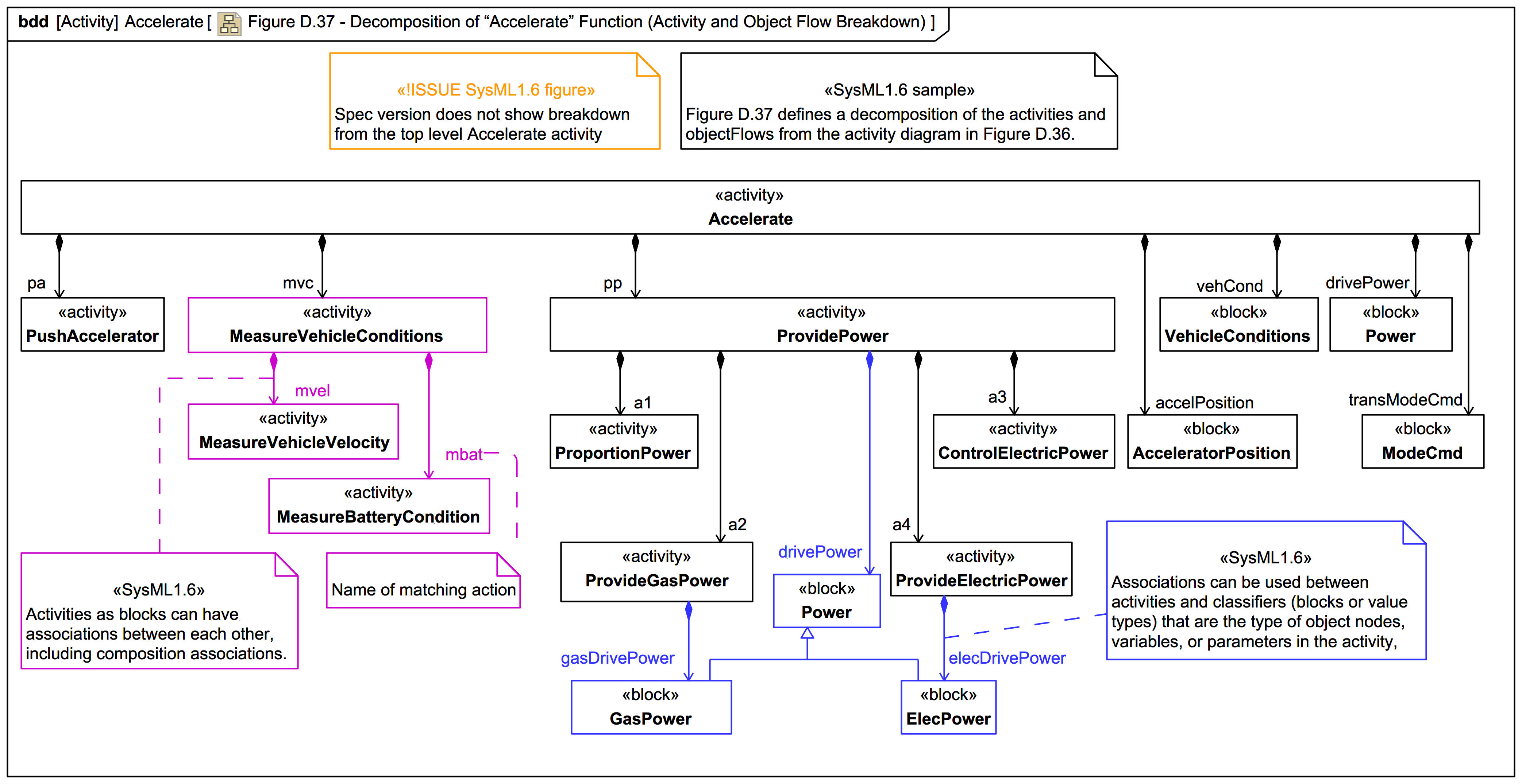 Figure d 37 decomposition of accelerate function activity and